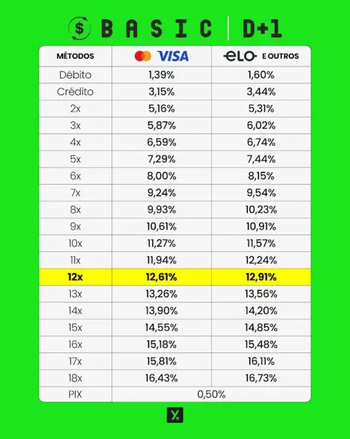 Tabela de taxas do plano BASIC da Maquininha Yelly