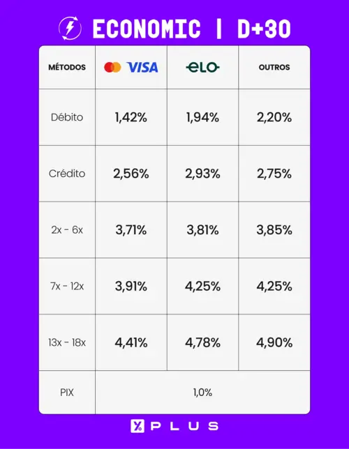 Tabela de taxas do plano ECONÔMIC da Maquininha Yelly