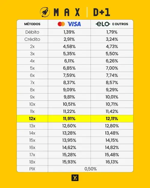 Tabela de taxas do plano MAX da Maquininha Yelly