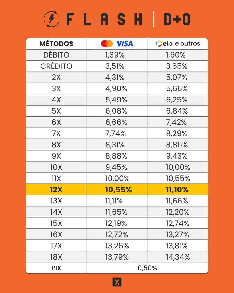 Equipamento de pagamento Yelly com até 50% de desconto. Oferece taxas imbatíveis e tecnologia de ponta.