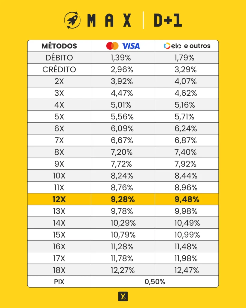 Leitor de cartões Yelly, sem metas de faturamento e sem taxas ocultas. Ideal para facilitar suas vendas diárias.